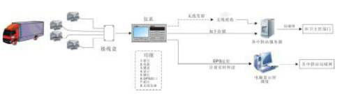 車載稱重系統方案