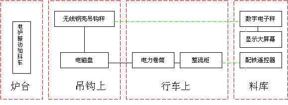 【電爐配料系統】_電爐配料系統 _電爐配料系統