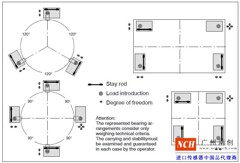 HBM  HLCM稱重模塊的安裝圖