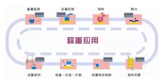 托利多稱重模塊在自動稱重控制系統中的應用